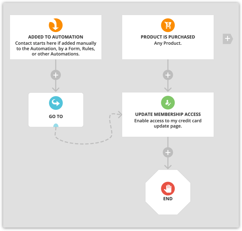 example automation