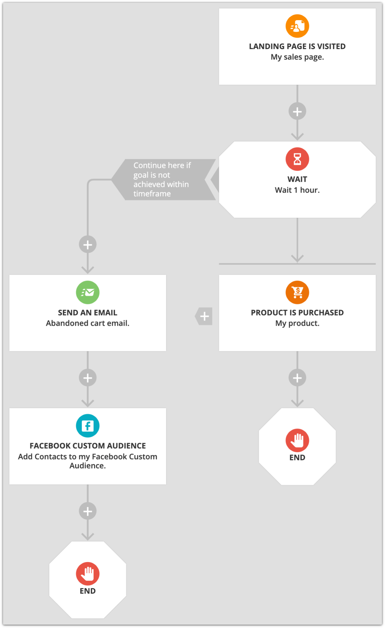 Example automation