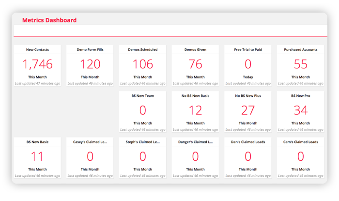 A screenshot of the Metrics Dashboard feature in the Ontraport app